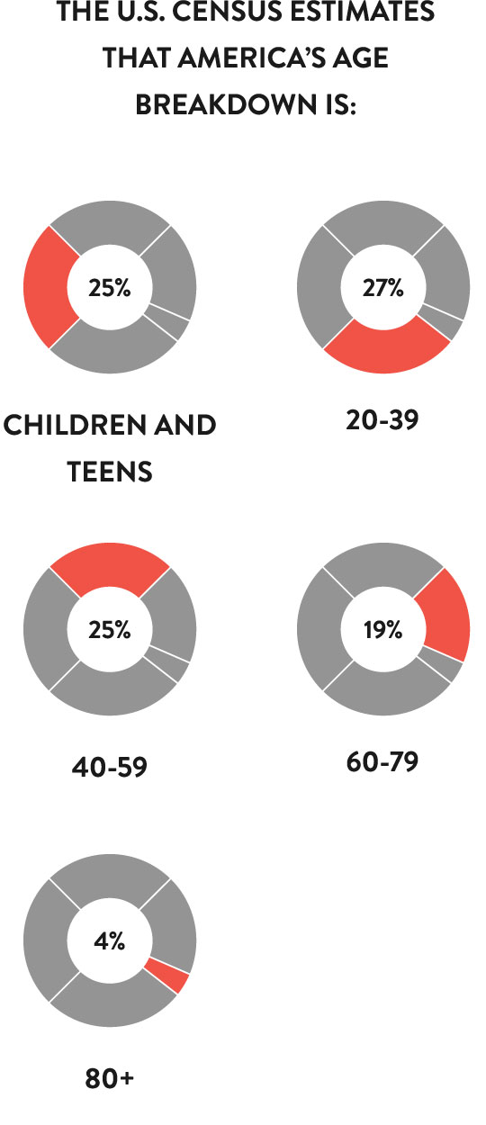 Chart - Age Chart - Age
