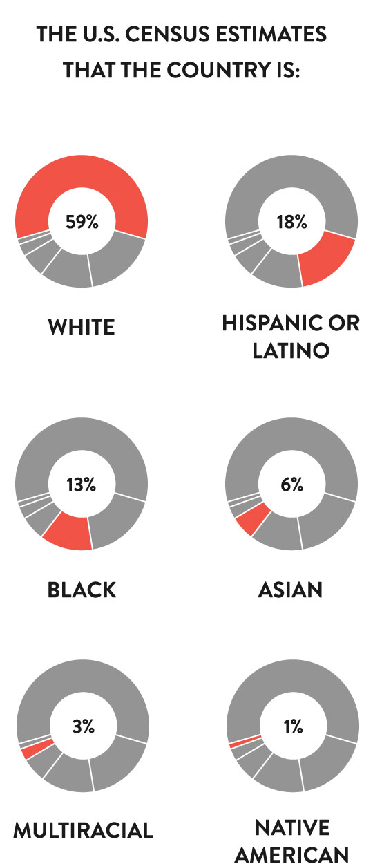 Chart - Race