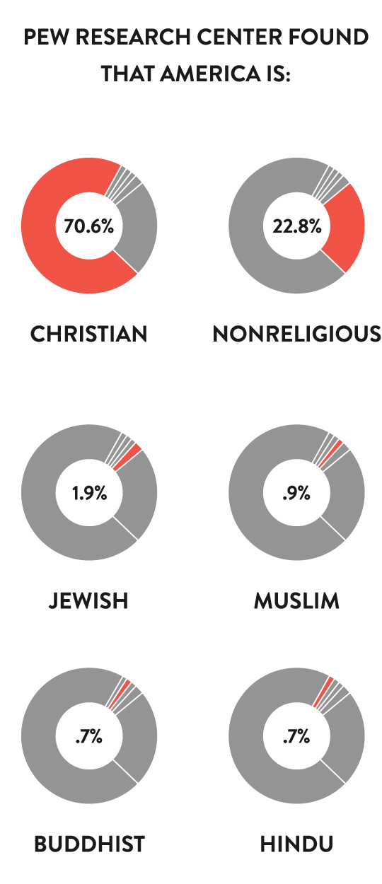 Chart - Religion Chart - Religion